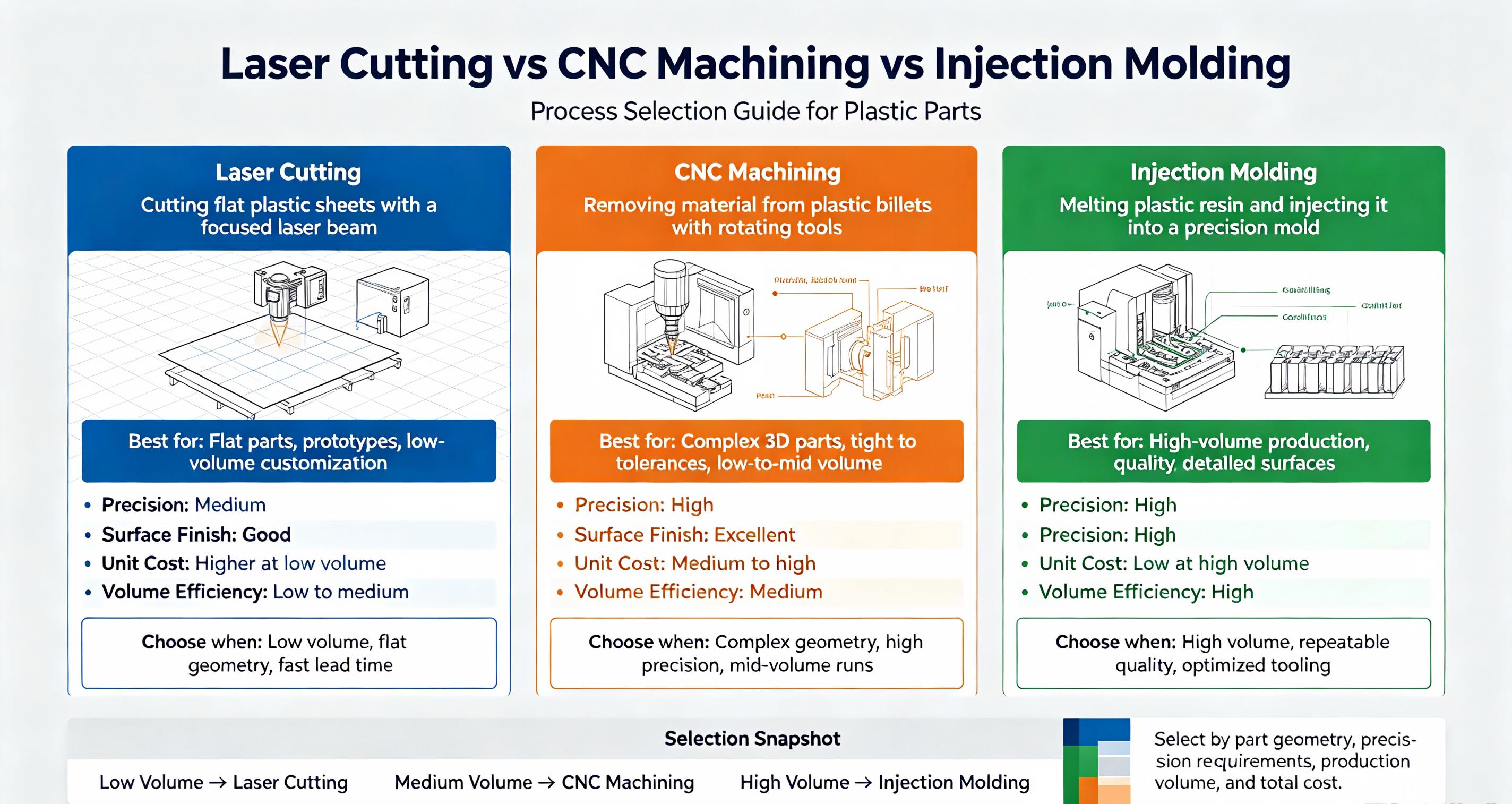 激光切割、CNC加工与注塑成型对比.jpeg